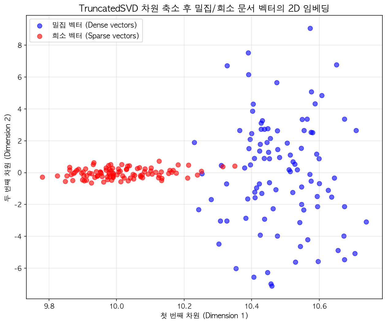 희소 벡터와 밀집 벡터의 2차원 시각화